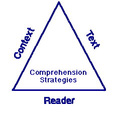 Comprehension Strategies: Context, Text, Reader (Triangle)